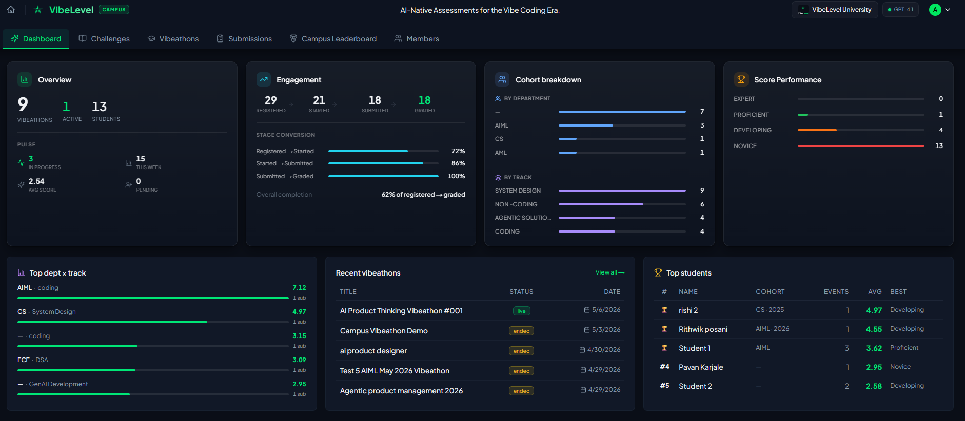 VibeLevel Campus coordinator insights dashboard