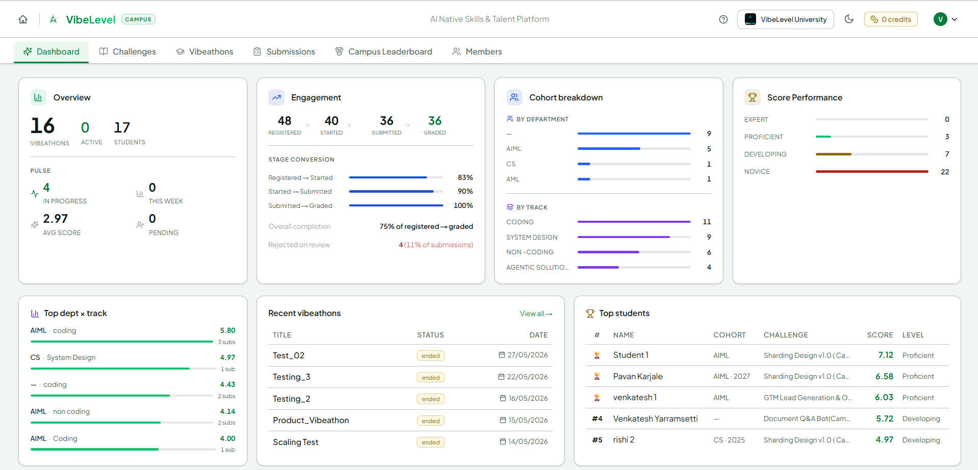 VibeLevel Campus coordinator insights dashboard