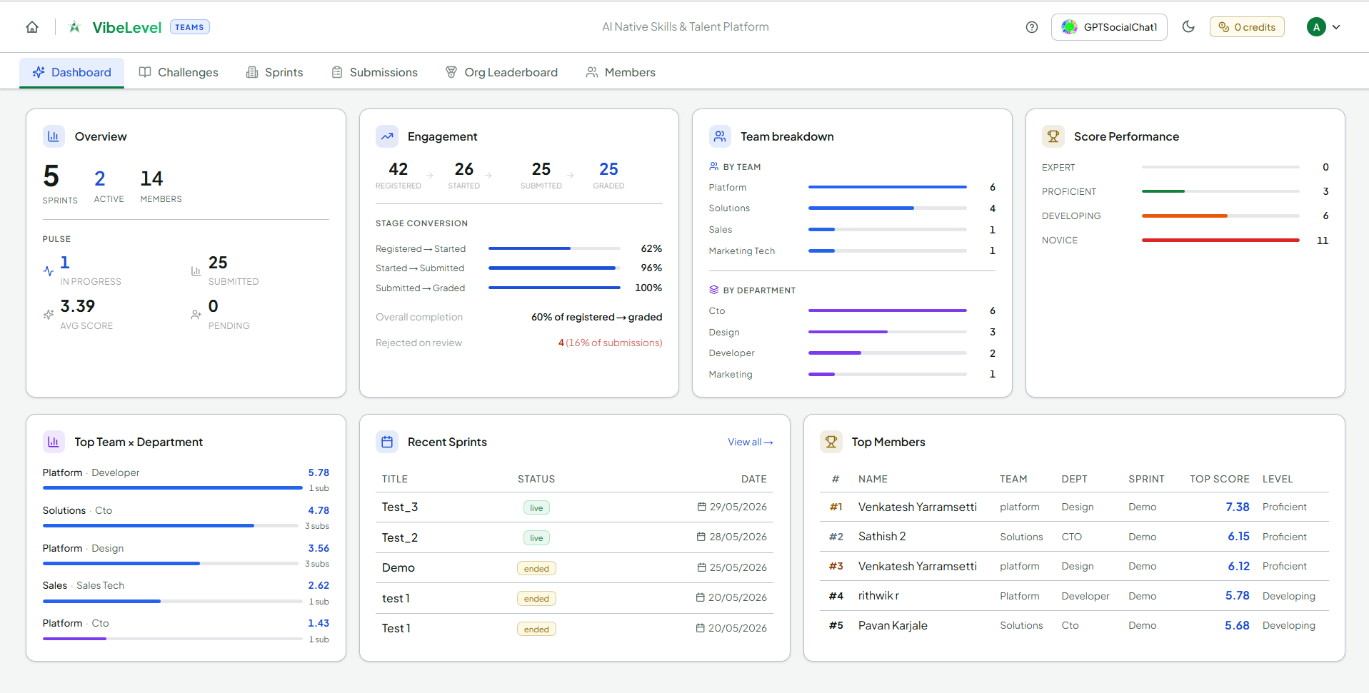 VibeLevel Teams workforce fluency dashboard — fluency distribution, team breakdown, top performers, and engagement funnel